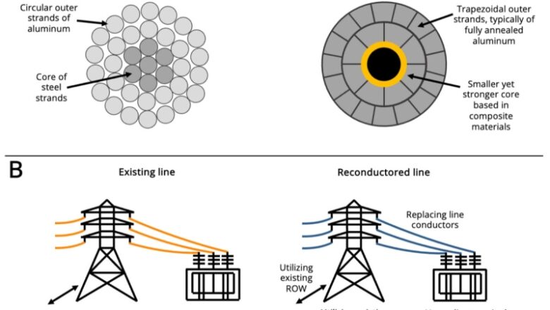 Preusmjerite postojeći prijenos na 'otvorene' obnovljive izvore energije, navodi se u istraživačkoj studiji UC Berkeley