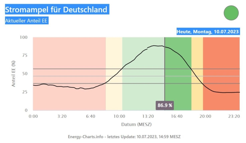 Fraunhofer ISE predstavlja aplikaciju za maksimalno iskorištavanje unosa obnovljivih izvora energije