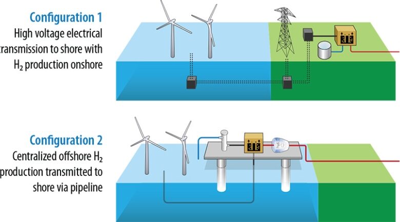 NREL Sjedinjenih Država: vjetroturbine na moru koriste kurs za urednu proizvodnju vodika