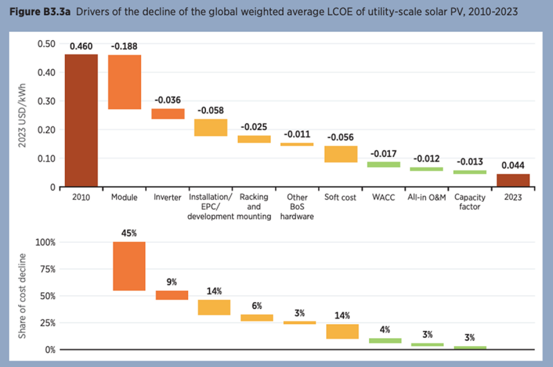 Međunarodni tipični solarni LCOE iznosio je 0,044 USD/kWh 2023., navodi IRENA