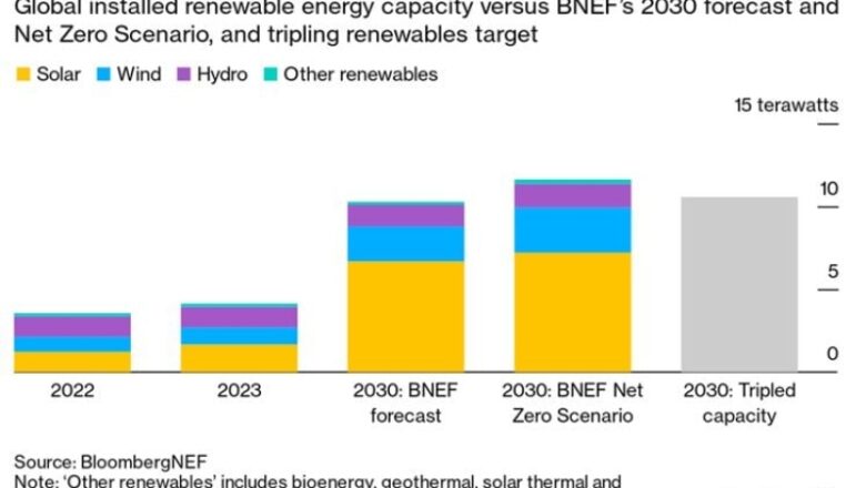 BNEF: Svijet nije na putu da utrostruči cilj obnovljivih izvora energije do 2030