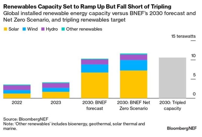 BNEF: Svijet nije na putu da utrostruči cilj obnovljivih izvora energije do 2030