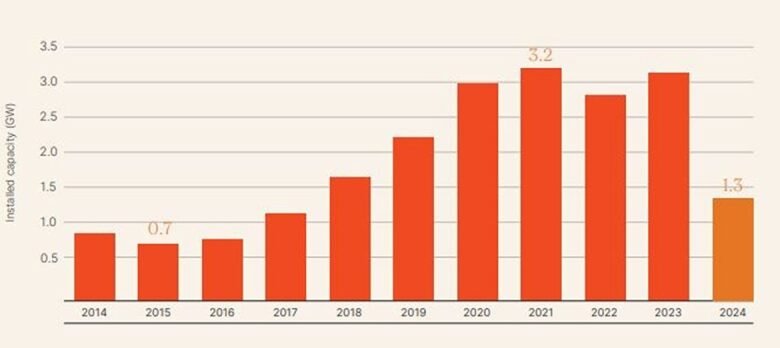 Krovni solarni sustav raste u Australiji s 1,3 GW postavljenim u prvoj polovici 2024