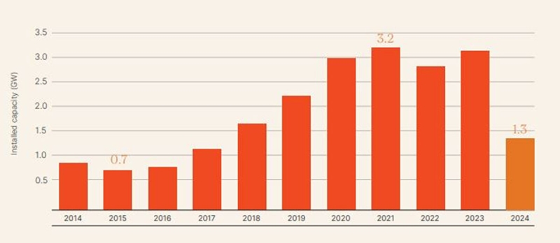 Krovni solarni sustav raste u Australiji s 1,3 GW postavljenim u prvoj polovici 2024