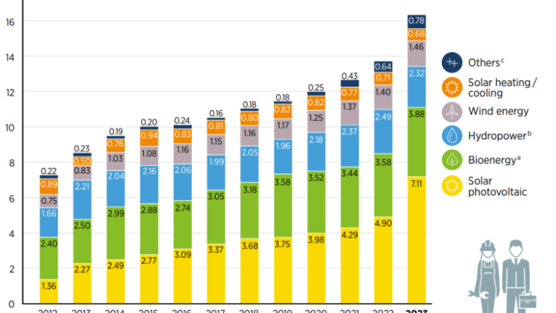 IRENA: Solarna fotonaponska energija predstavlja 44% obnovljive svjetske radne snage