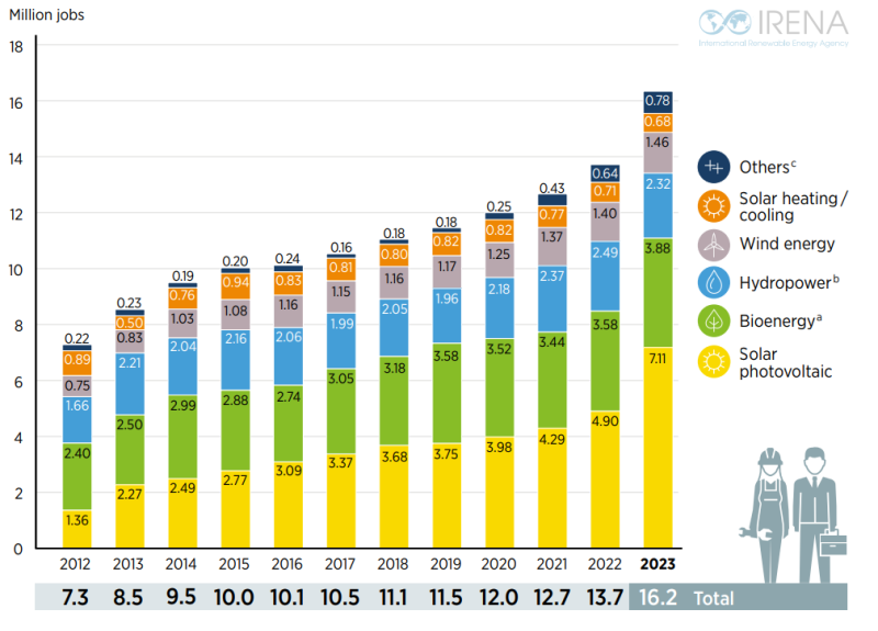 IRENA: Solarna fotonaponska energija predstavlja 44% obnovljive svjetske radne snage