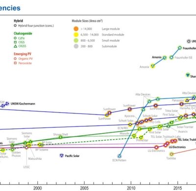 Longi Green Energy sets world record for solar module effectiveness at 25.4%