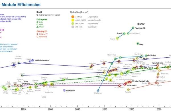 Longi Green Energy sets world record for solar module effectiveness at 25.4%