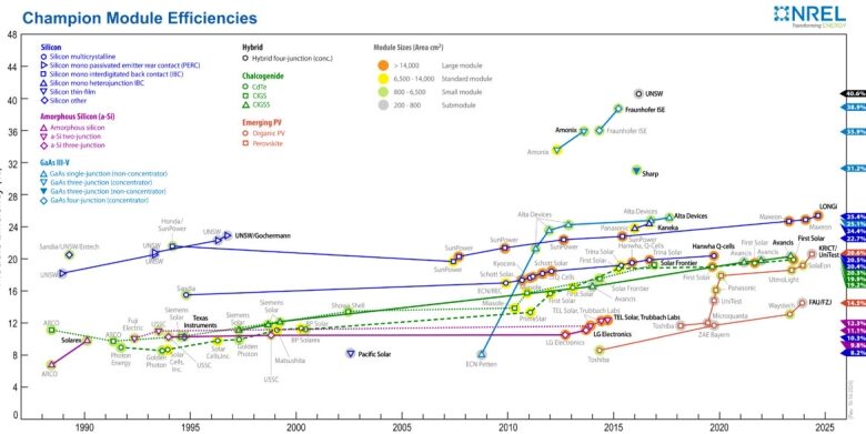 Longi Green Energy sets world record for solar module effectiveness at 25.4%