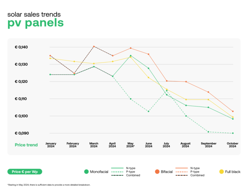 pv.index: cijena modula nastavlja opadati u Europi