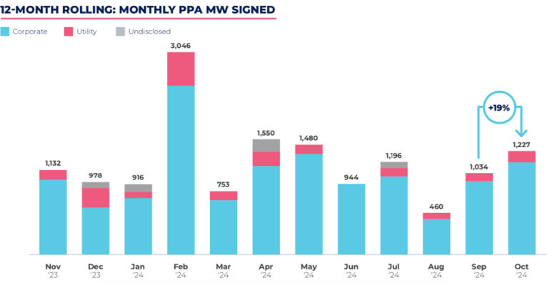 Pexapark bilježi 29 europskih PPA za 1.227 MW u listopadu