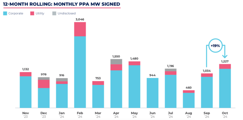 Pexapark bilježi 29 europskih PPA za 1.227 MW u listopadu