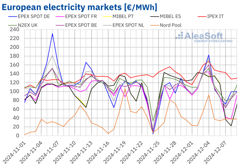 AleaSoft bilježi stabilnost tjednih europskih cijena električne energije