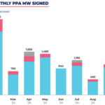 Pexapark bilježi 18 europskih PPA za 1.054 MW u studenom