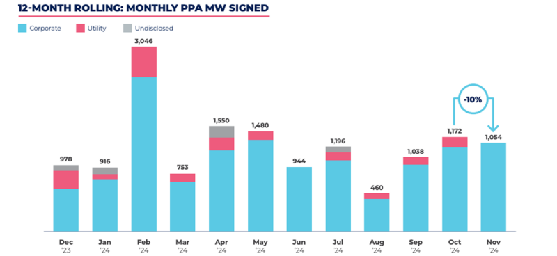 Pexapark bilježi 18 europskih PPA za 1.054 MW u studenom