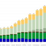 Njemačka postiže 62,7% obnovljivih izvora energije u energetskom miksu 2024., pri čemu solarna energija doprinosi 14%