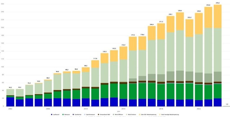 Njemačka postiže 62,7% obnovljivih izvora energije u energetskom miksu 2024., pri čemu solarna energija doprinosi 14%