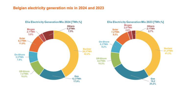 Solarna energija predstavlja 11,9% električne energije u Belgiji 2024. godine