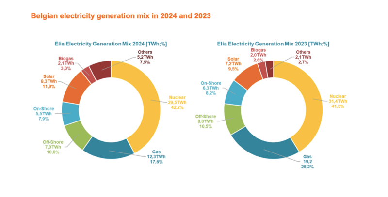 Solarna energija predstavlja 11,9% električne energije u Belgiji 2024. godine